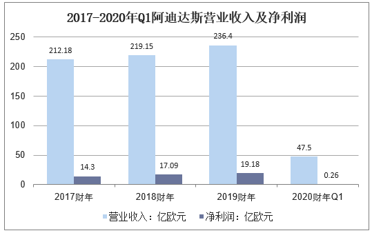 2017-2020年Q1阿迪达斯营业收入及净利润