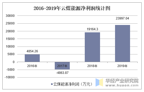 2016-2019年云煤能源净利润统计图