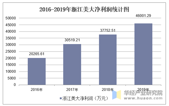 2016-2019年浙江美大净利润统计图