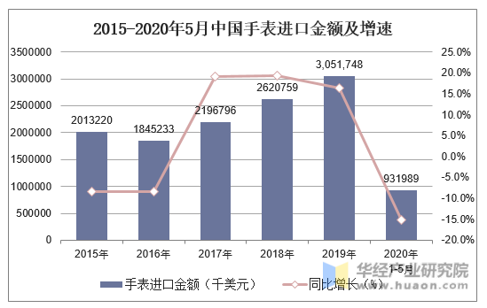 2015-2020年5月中国手表进口金额及增速
