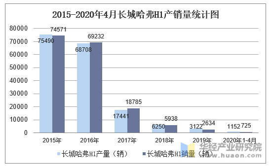 2015-2020年4月长城哈弗H1产销量统计图