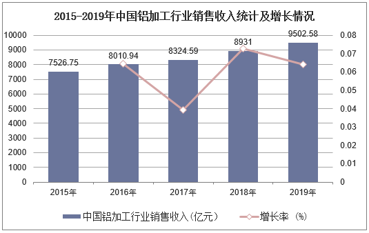 2015-2019年中国铝加工行业销售收入统计及增长情况