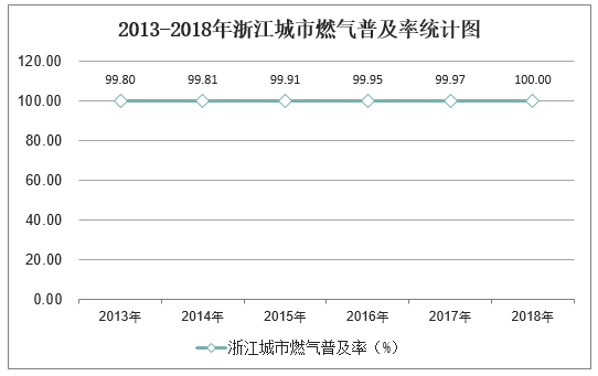 2013-2018年浙江城市燃气普及率统计图