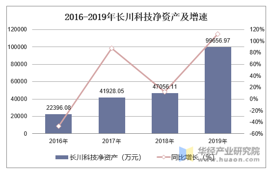 2016-2019年长川科技净资产及增速
