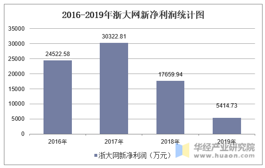 2016-2019年浙大网新净利润统计图