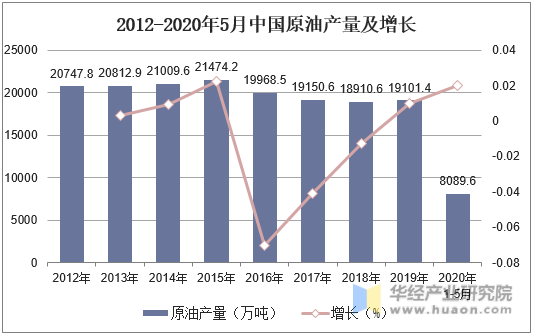 2012-2020年5月中国原油产量及增长
