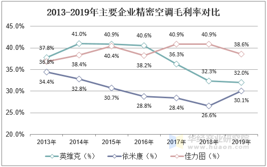 2013-2019年主要企业精密空调毛利率对比