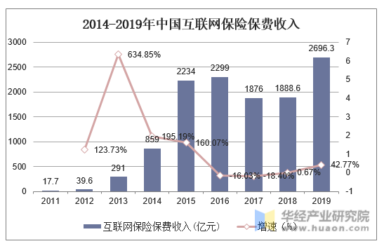 2014-2019年中国互联网保险费收入