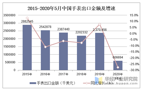 2015-2020年5月中国手表出口金额及增速