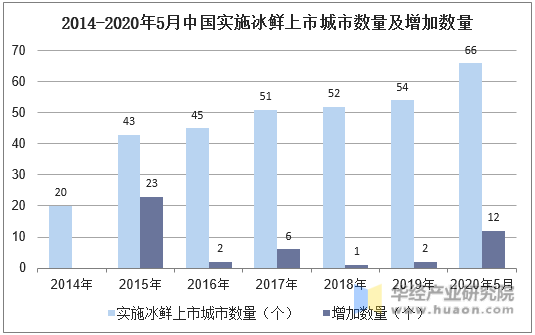 2014-2020年5月中国实施冰鲜上市城市数量及增加数量