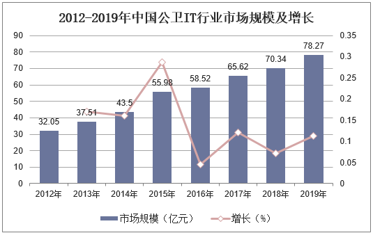 2012-2019年中国公卫IT行业市场规模及增长