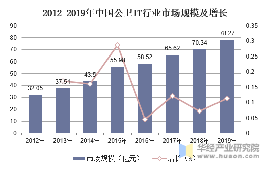 2012-2019年中国公卫IT行业市场规模及增长