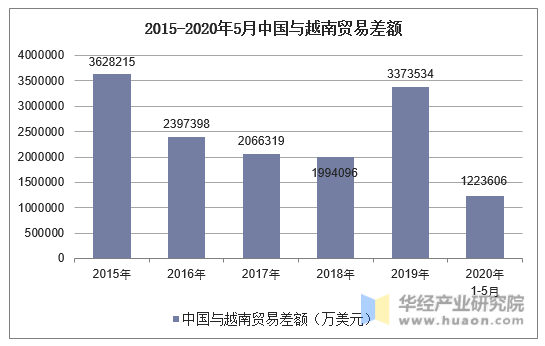 2015-2020年5月中国与越南贸易差额
