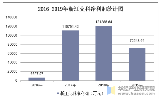 2016-2019年浙江交科净利润统计图