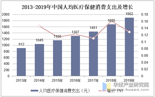 2013-2019年中国人均医疗保健消费支出及增长