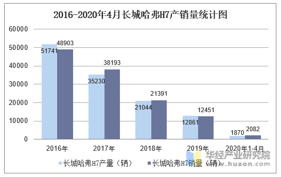 2016-2020年4月长城哈弗H7产销量统计图