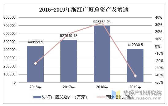 2016-2019年浙江广厦总资产及增速