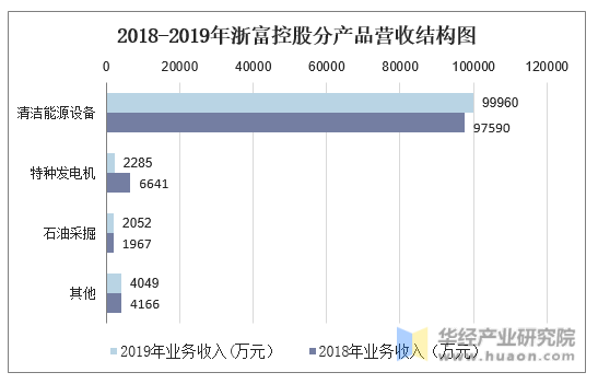 2018-2019年浙富控股分产品营收结构图