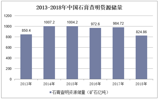 2013-2018年中国石膏查明资源储量