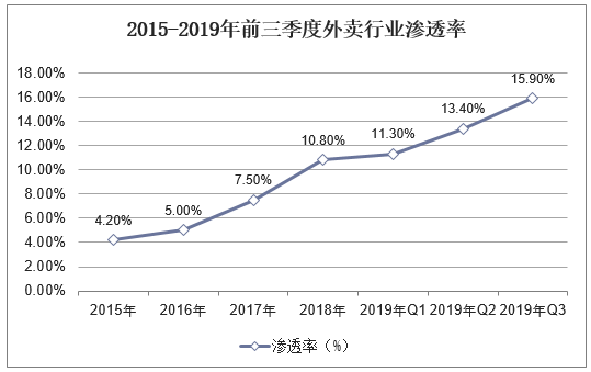 2015-2019年前三季度外卖行业渗透率