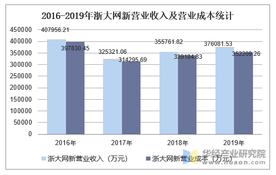 2016-2019年浙大网新营业收入及营业成本统计