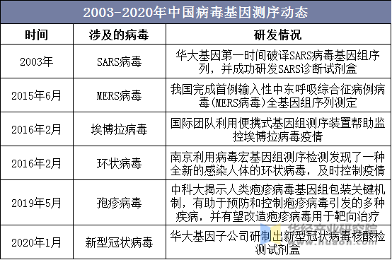 2003-2020年中国病毒基因测序动态