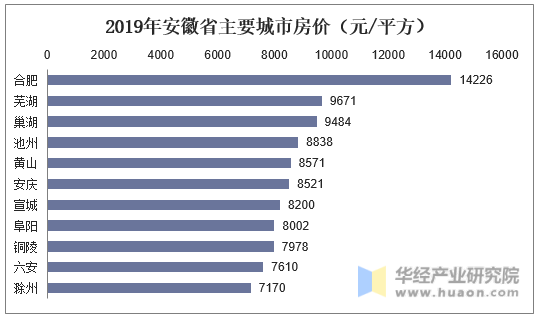 2019年安徽省主要城市房价（元/平方）
