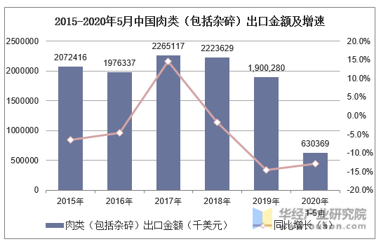 2015-2020年5月中国肉类（包括杂碎）出口金额及增速