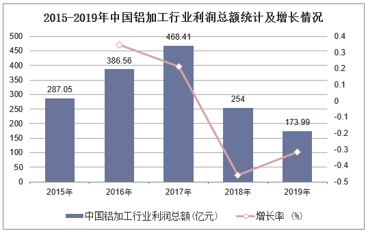  2015-2019年中国铝加工行业利润总额统计及增长情况