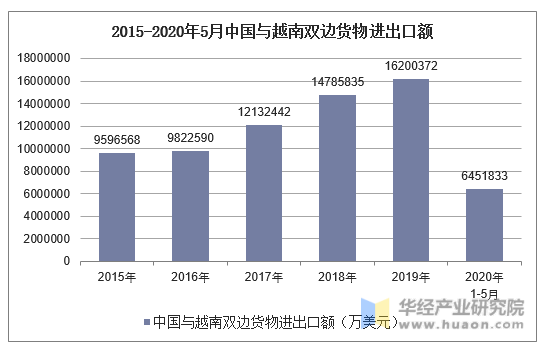 2015-2020年5月中国与越南双边货物进出口额