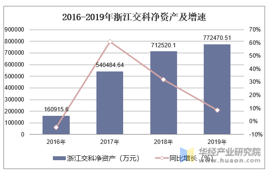 2016-2019年浙江交科净资产及增速