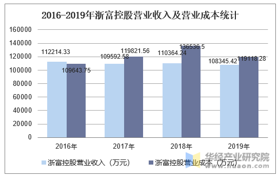 2016-2019年浙富控股营业收入及营业成本统计