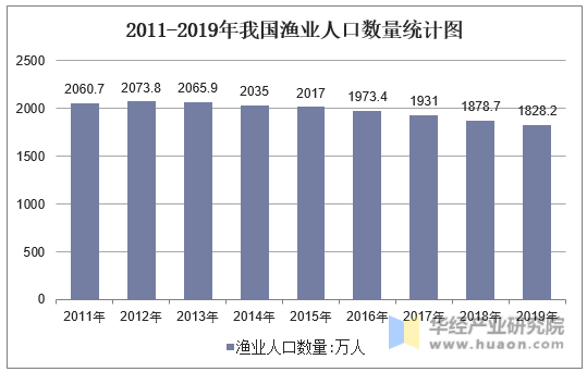 2011-2019年我国渔业人口数量统计图