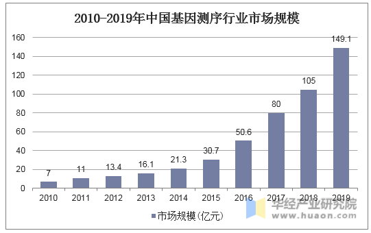2010-2019年中国基因测序行业市场规模