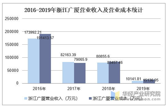 2016-2019年浙江广厦营业收入及营业成本统计