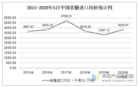 2015-2020年5月中国食糖进口均价统计图