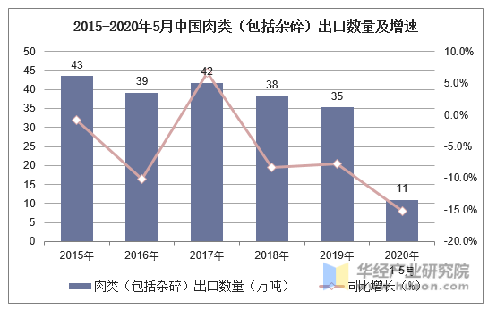 2015-2020年5月中国肉类（包括杂碎）出口数量及增速