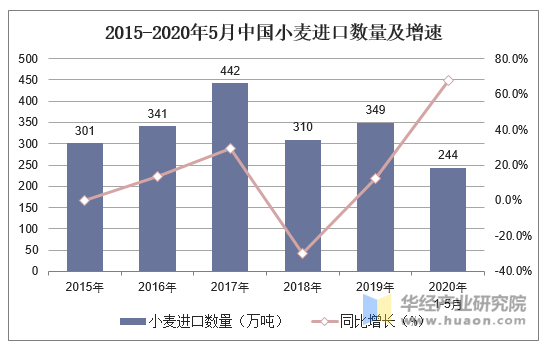 年1 5月中国小麦进口数量 进口金额及进口均价统计 手机版华经情报网