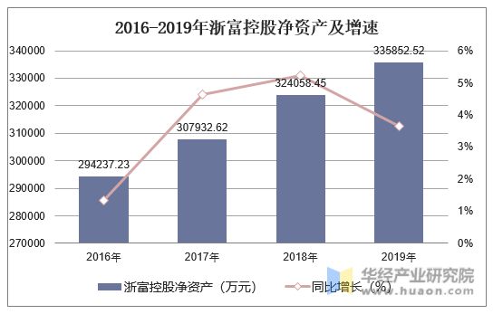 2016-2019年浙富控股净资产及增速