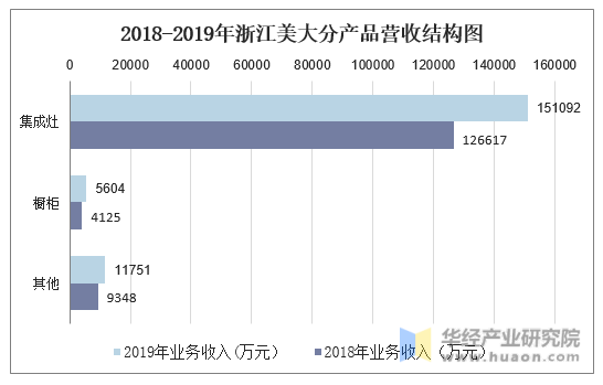 2018-2019年浙江美大分产品营收结构图