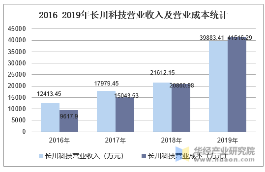 2016-2019年长川科技营业收入及营业成本统计