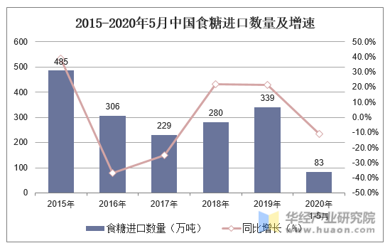 2015-2020年5月中国食糖进口数量及增速