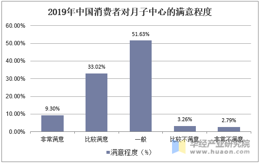 2019年中国消费者对月子中心的满意程度