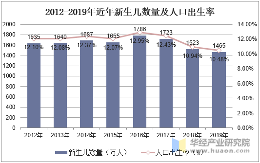 2012-2019年近年新生儿数量及人口出生率