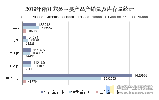 2019年浙江龙盛主要产品产销量及库存量统计