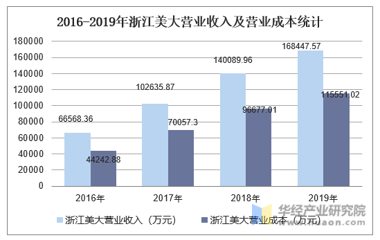 2016-2019年浙江美大营业收入及营业成本统计