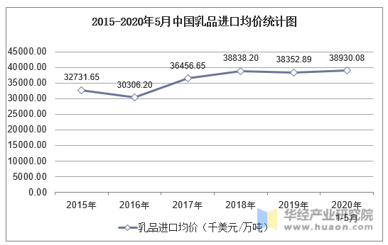 2015-2020年5月中国乳品进口均价统计图