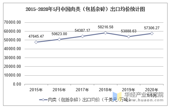 2015-2020年5月中国肉类（包括杂碎）出口均价统计图