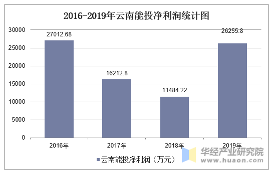 2016-2019年云南能投净利润统计图