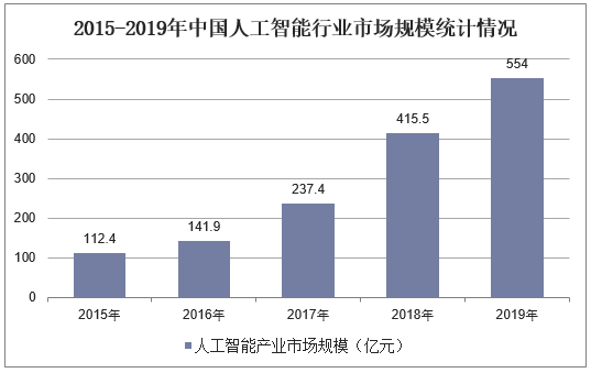 2015-2019年中国人工智能行业市场规模统计情况